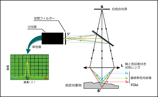 測定原理